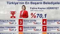 Çukurova Belediye Başkanı Soner Çetin yine ilk üçte, şeref kürsüsünde