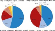 Türkiye’de 2022 yılında 1 milyon 269 bin 912 adet taşıtın trafiğe kaydı yapıldı