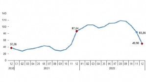 Yurt Dışı Üretici Fiyat Endeksi (YD-ÜFE) yıllık %49,90, aylık %2,77 arttı