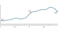 TÜİK: Hizmet Üretici Fiyat Endeksi (H-ÜFE) yıllık %82,64, aylık %15,57 arttı