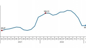 TÜİK: Yurt Dışı Üretici Fiyat Endeksi (YD-ÜFE) yıllık %48,13, aylık %0,42 arttı