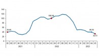 Yurt Dışı Üretici Fiyat Endeksi (YD-ÜFE) yıllık %32,13, aylık %0,45 arttı